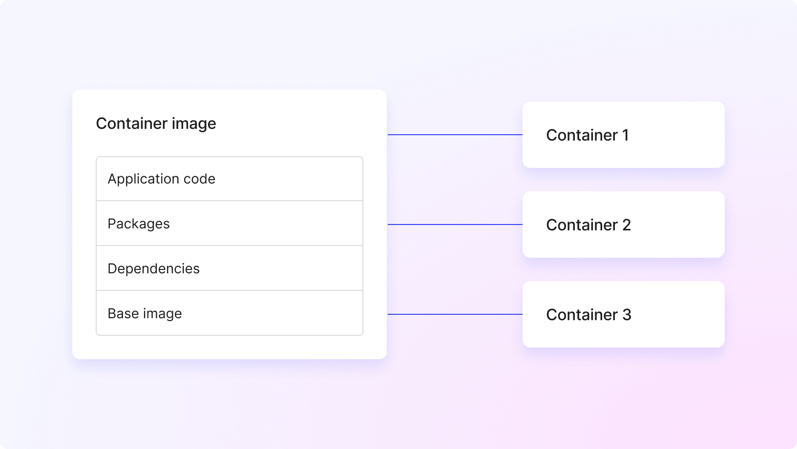 A container built from an image inherits all characterisitcs of the image it is built from.